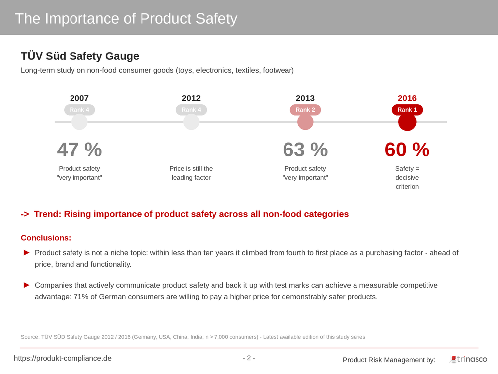 TÜV SÜD Safety Gauge timeline: product safety rises from rank 4 to rank 1 (2007–2016)
