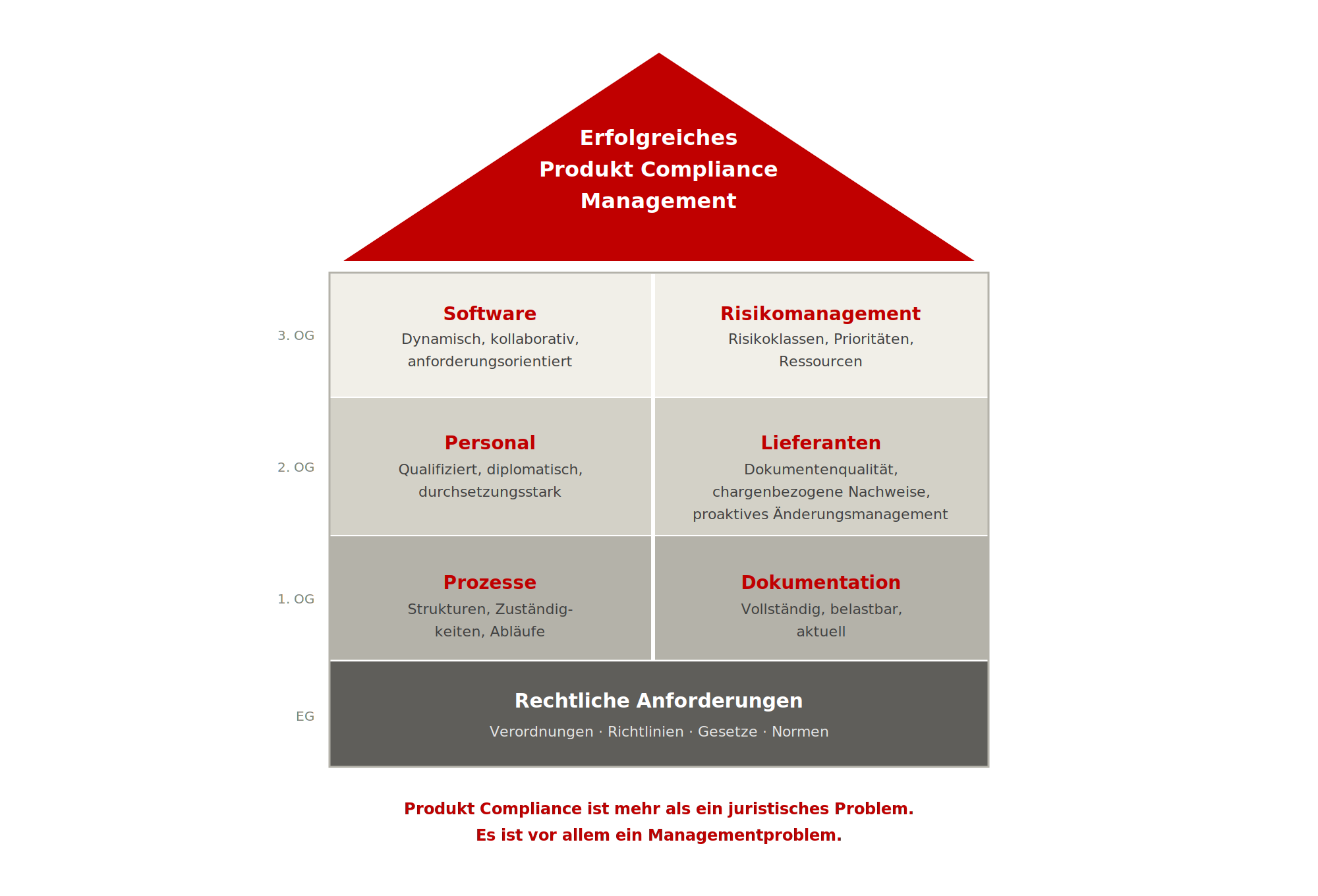 Produkt Compliance ist mehr als ein juristisches Problem. Es ist vor allem ein Managementproblem.