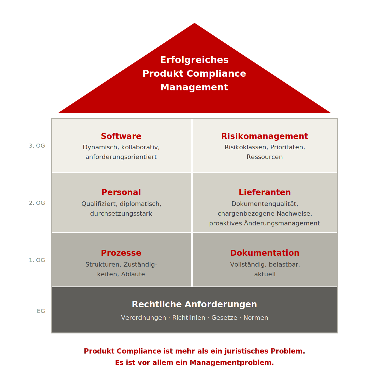 Produkt Compliance ist mehr als ein juristisches Problem. Es ist vor allem ein Managementproblem.