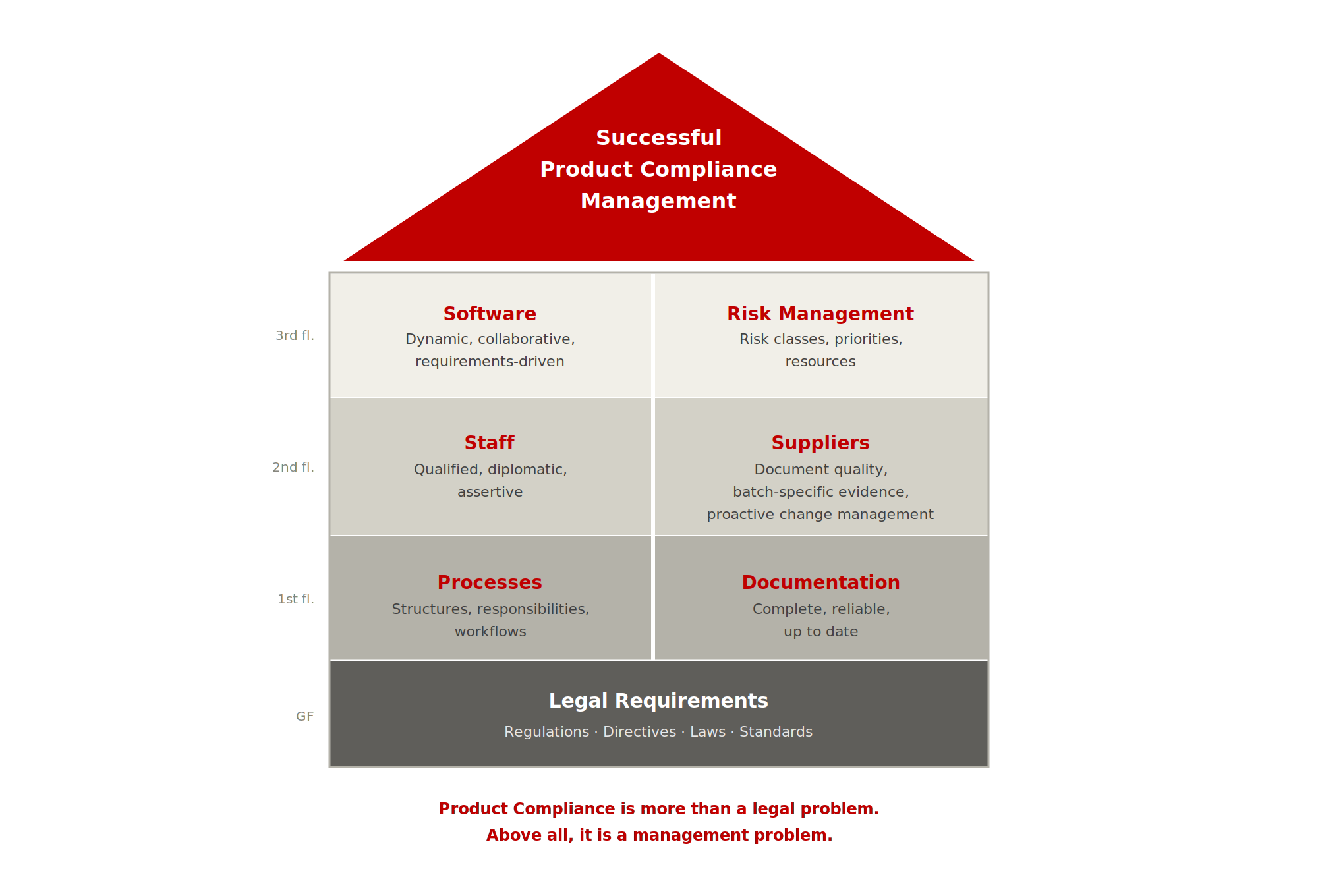 Product compliance is more than a legal problem. Above all, it is a management problem.