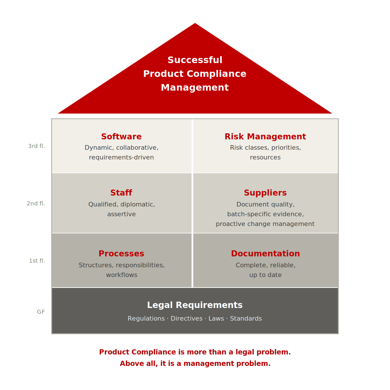 Product compliance is more than a legal problem. Above all, it is a management problem.