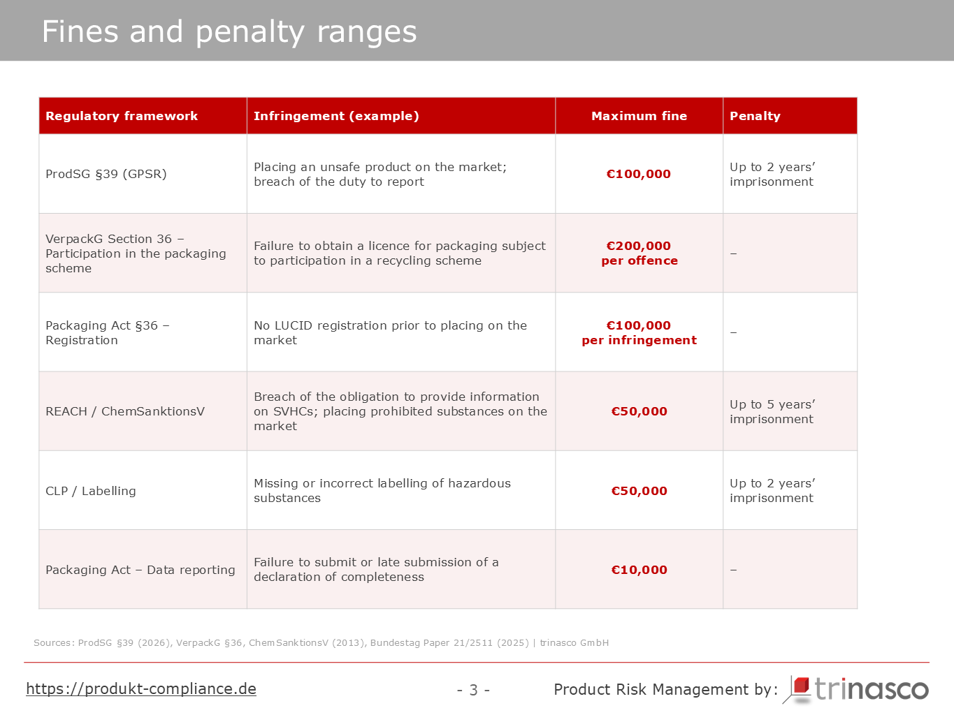 Table of statutory fines and penalty ranges under ProdSG, VerpackG, REACH and CLP