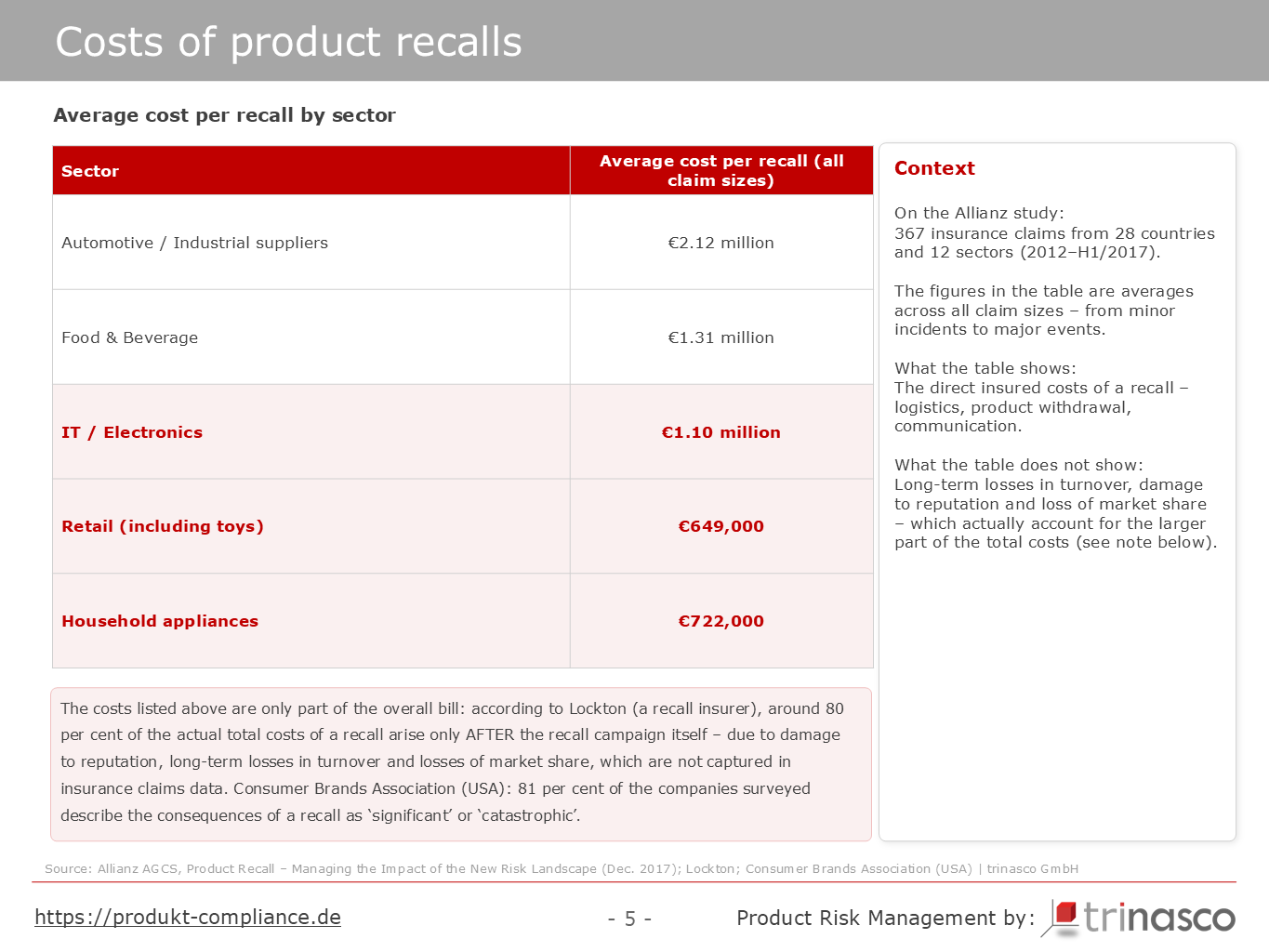 Average cost per product recall by sector, based on the Allianz AGCS Product Recall Report 2017