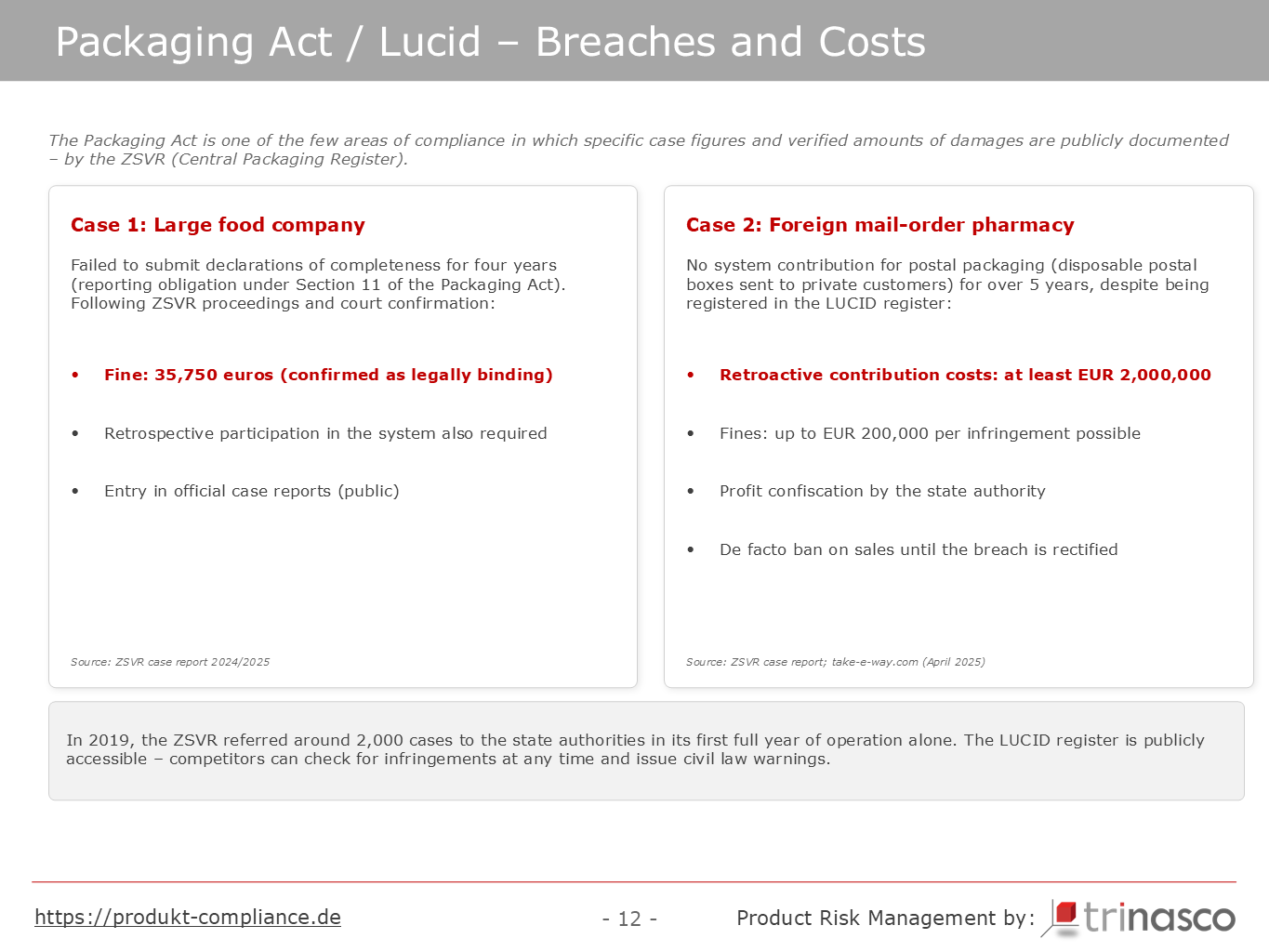 Packaging Act and LUCID register: documented breaches and their costs, based on ZSVR case reports
