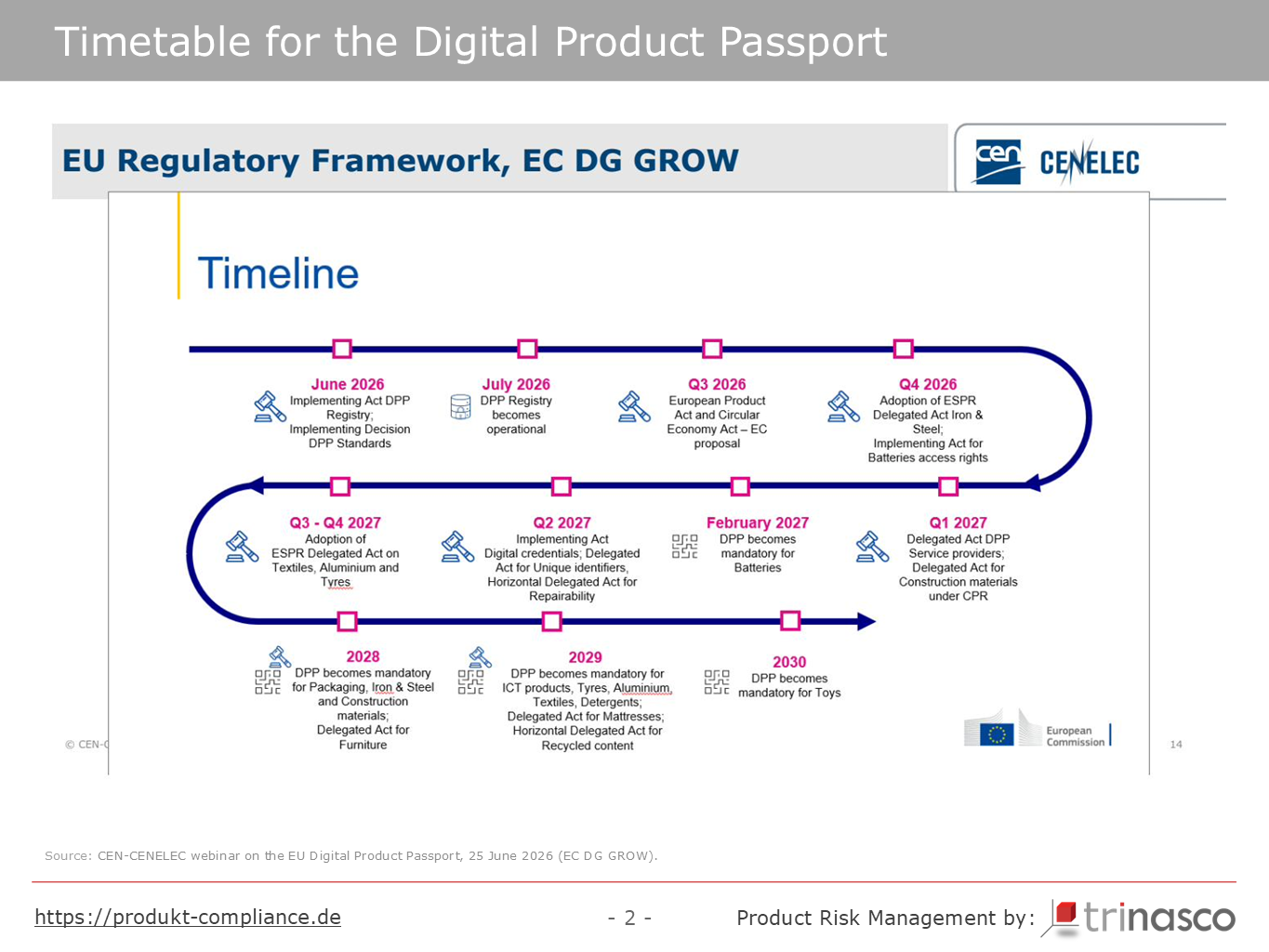 Timetable for introducing the Digital Product Passport from 2024 to 2030