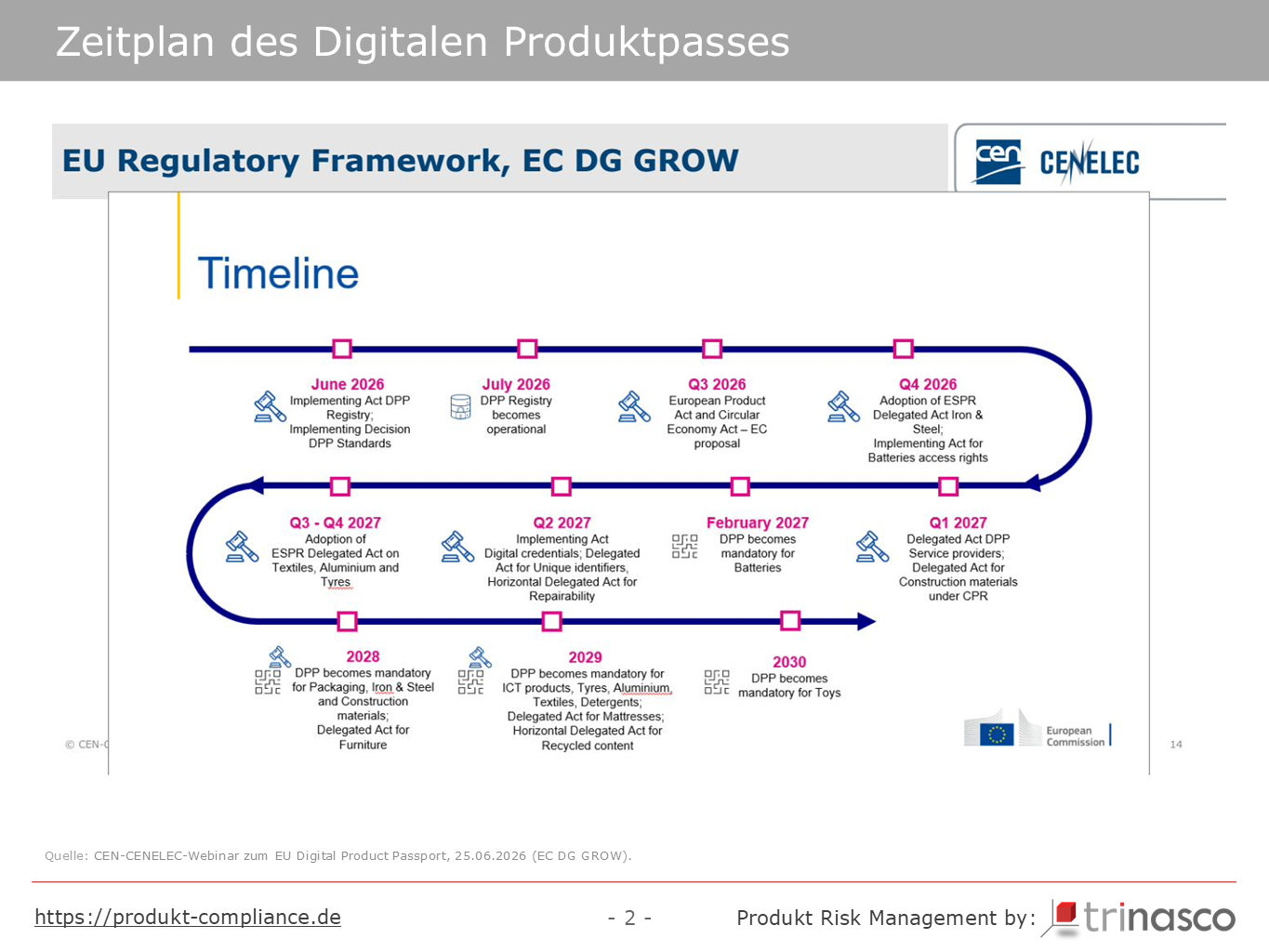 Zeitplan zur Einf&uuml;hrung des Digitalen Produktpasses von 2024 bis 2030
