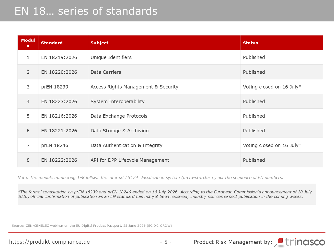 Overview of the eight EN 18xxx standards and their publication status