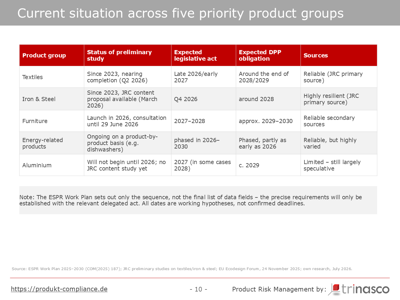 Implementation status and expected DPP obligations for five priority product groups
