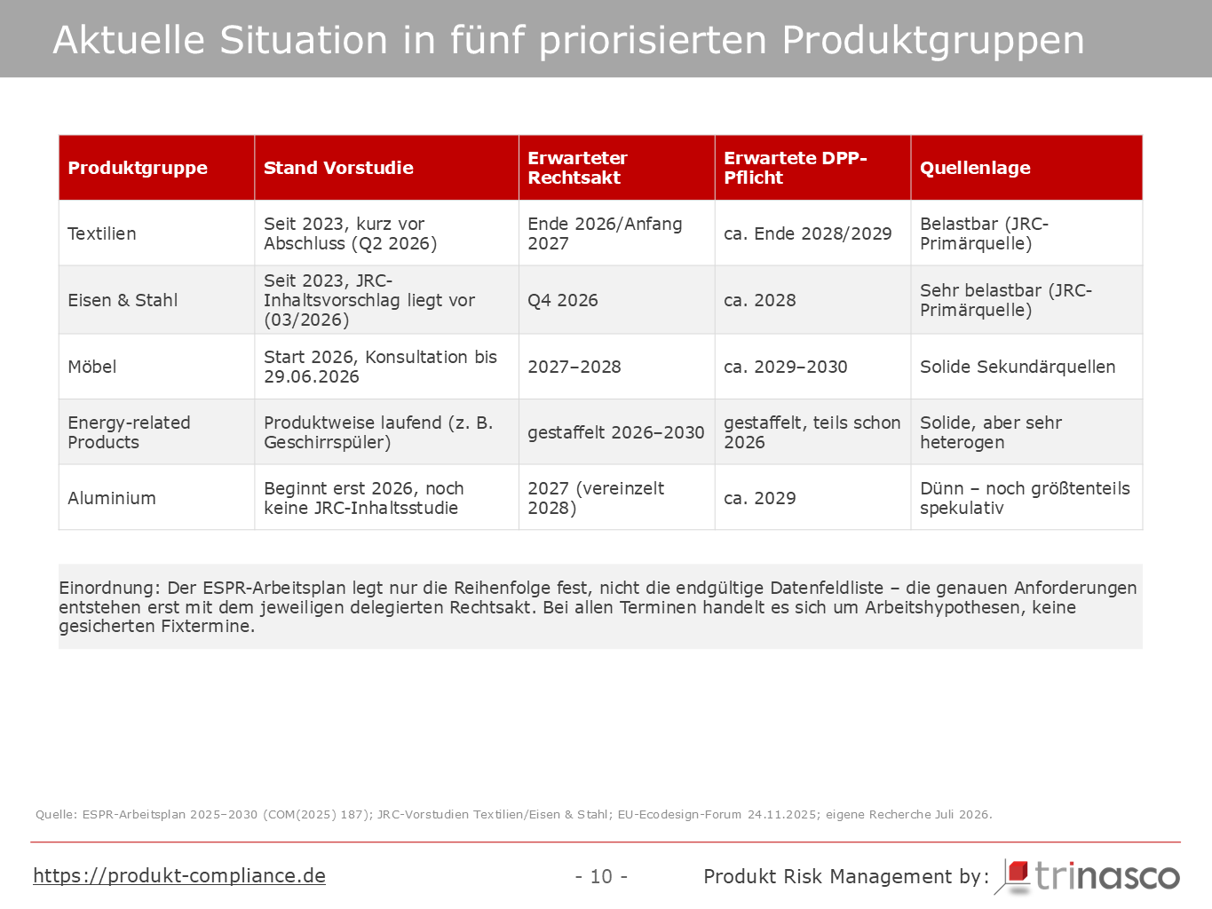 Umsetzungsstand und erwartete DPP-Pflicht f&uuml;r f&uuml;nf priorisierte Produktgruppen