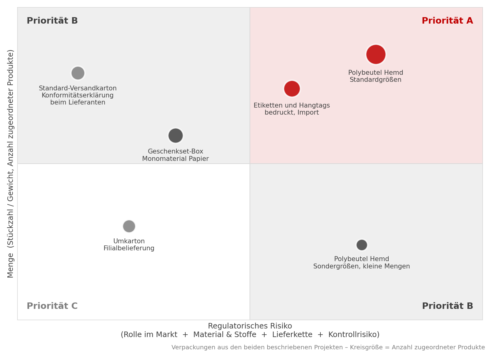 Abbildung 3: Priorisierungsportfolio nach Menge und regulatorischem Risiko