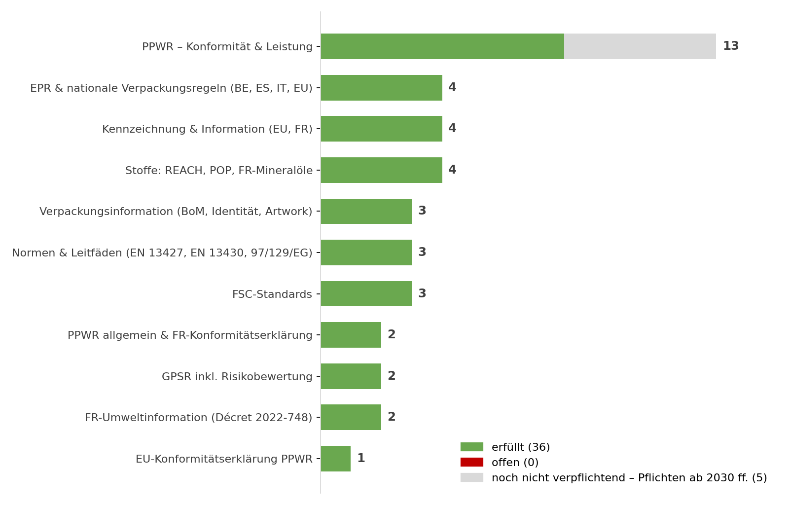 Abbildung 4: Anforderungsliste der Geschenkset-Box nach Themengruppen &ndash; Stand nach Abschluss der Lieferanten- und Pr&uuml;frunde