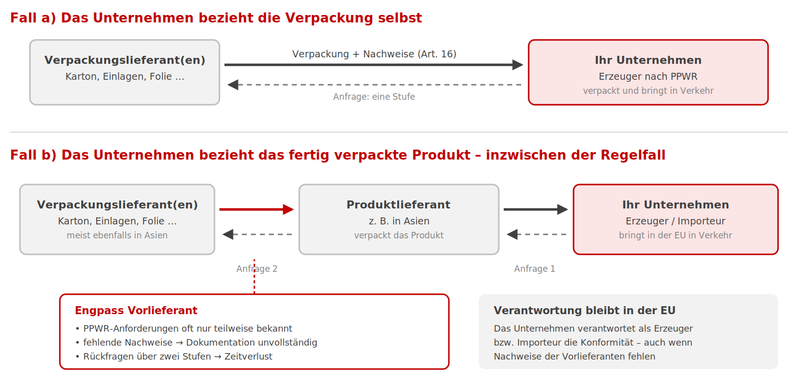 Abbildung 5: Nachweisfluss in Fall a) und Fall b) &ndash; der Engpass liegt beim Vorlieferanten