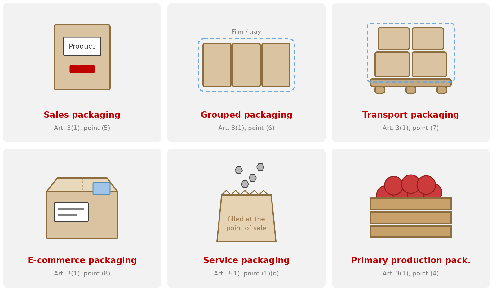 Figure 2: The six packaging categories under Art. 3(1) of Regulation (EU) 2025/40