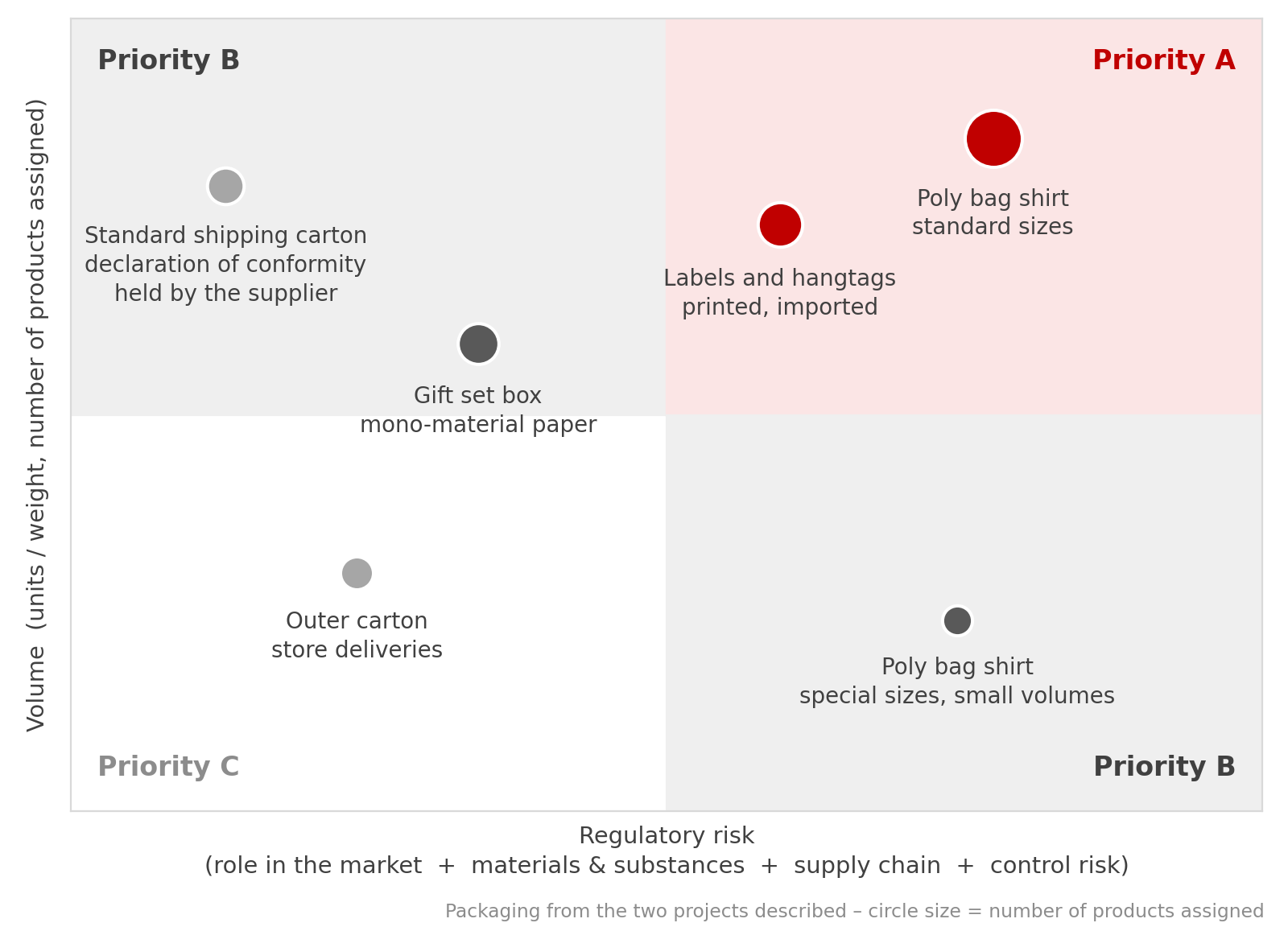 Figure 3: Prioritization portfolio by quantity and regulatory risk