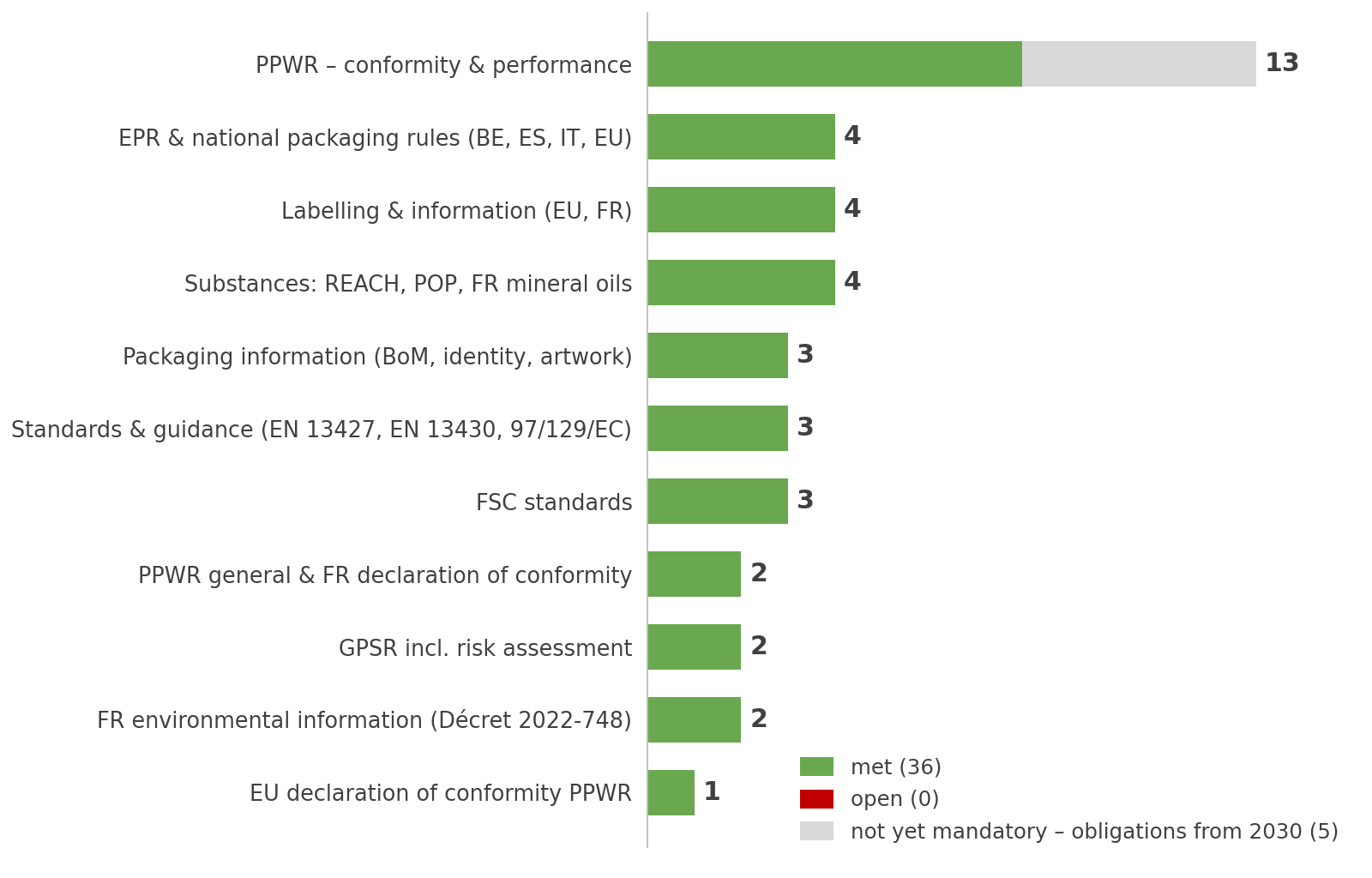Figure 4: List of requirements for the gift-set box by subject group – status after completion of the supplier and review round