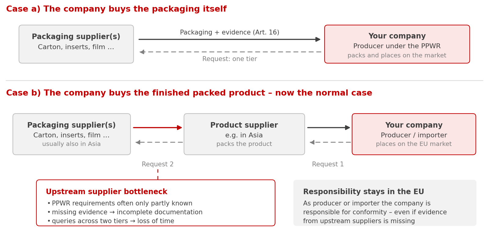 Figure 5: Flow of evidence in Case a) and Case b) – the bottleneck is at the upstream supplier